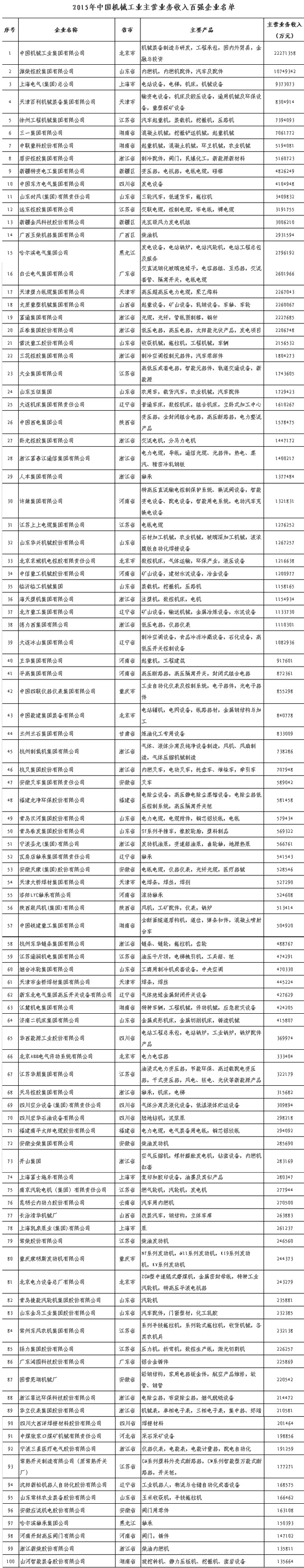 機(jī)械百?gòu)?qiáng)名單 機(jī)械百?gòu)?qiáng)名單