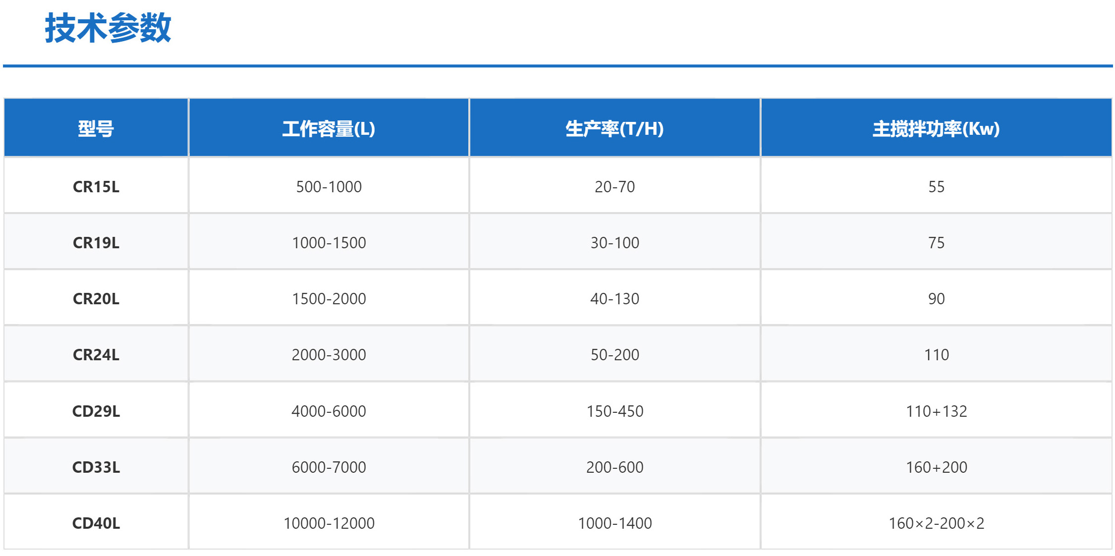 科尼樂連續(xù)式混合機(jī)技術(shù)參數(shù)